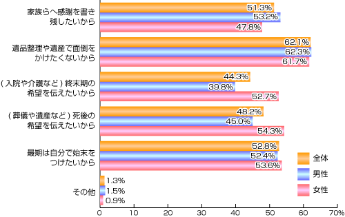 表2