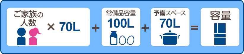 冷蔵庫に必要な容量の計算式